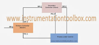 A program by itself is not a process but it is a passive entity just like content of a file stored on disk, while a process is an active entity. Process Control Basics Cascade Control Learning Instrumentation And Control Engineering