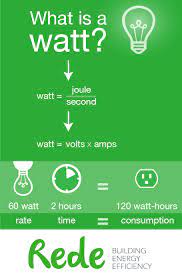 Watt definition, the standard unit of power in the international system of units (si), equivalent to one joule per second and equal to the power in a circuit in which a current of one ampere flows across a. What Is A Watt Rede Energy Solutions