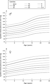 High blood pressure is a condition in which the heart exerts more force to pump the same height and weight for children. Blood Pressure Centiles For Great Britain Archives Of Disease In Childhood