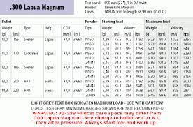300 Lapua Magnum Cartridge Guide Within Accurateshooter Com