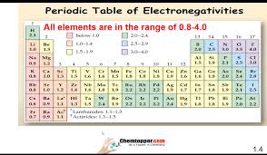 Trends Electronegativity In Periodic Table With Size
