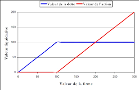 Memoire Online Modelisation En Risques De Credit Derives De Credit Et Calibration De Modeles Structurels Mohamed Naji Jellali