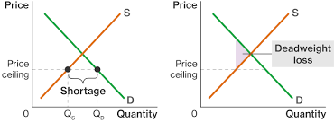 Ano ang pagkakatulad ng price floor at price ceiling brainly.ph/question/281695. Price Ceilings And Price Floors Course Hero