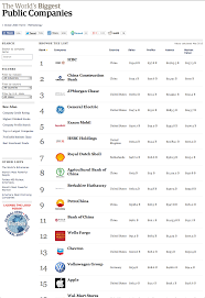 Unsurprisingly, 10 of the 15 companies belong to the united states, with the rest from china (2) and saudi arab, south korea and taiwan (1 each). The World S Biggest Public Companies List Forbes Public Company Online Business Public