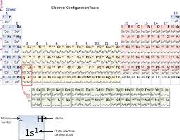 Electronic Structure Of Atoms Electron Configurations