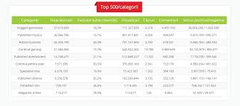 Muzica, vloggerii si gamerii atrag cei mai multi abonati pe platforma de. Retrospectiva A Top 500 Canale De Youtube RomaneÈ™ti Pentru Perioada Ianuarie Iunie 2018
