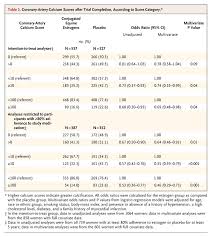 Estrogen Therapy And Coronary Artery Calcification Nejm