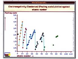 Effective Nuclear Charge Chart The Periodic Table And