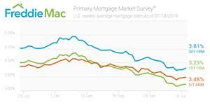 Mortgage Rates Head Up Other Otc Fmcc