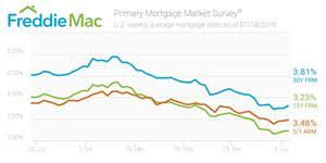 mortgage rates head up other otc fmcc