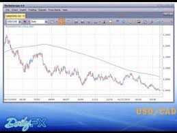 Forex Chart Reading 101