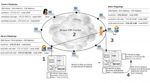 About Virtual Private Network Ipv4 Networking