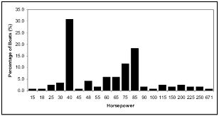 5 Bar Chart Showing The Distribution Of The Horsepower Of