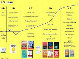 If You Want It All 4d Lean This Model Will Rule The World The Next 20 30 Years Avoid 1d Lean Lean Six Sigma Procurement Management Change Management