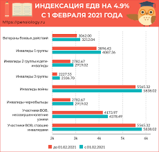 На эти деньги гарантированно могу рассчитывать все, кто получает пенсию: Indeksaciya S 1 Fevralya 2021 Goda Edv I Socialnyh Vyplat Pensionnogo Fonda Poslednie Novosti