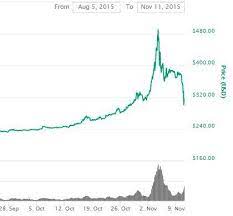 With some fits and starts along the way, bitcoin, the most popular cryptocurrency, rose to nearly $65,000 early this month, spurred both by speculation and investors looking for an alternative. New Scared 80 Crash Bitcoin Is Dead For 2 Years 250 Parabolic Rally In 1 Month Then Lost 40 In 1 Week Look Again The Chart Below Isn T Dated 2019 When