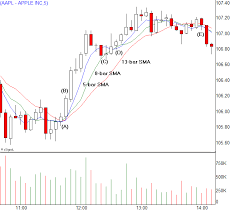 The Perfect Moving Averages Ma For Day Trading Trading