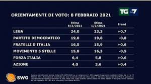 Swg, istituto piepoli, euromedia research. Il Sondaggio Politico Di Lunedi 8 Febbraio 2021