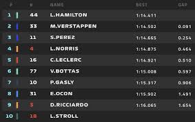 Jun 26, 2021 · motogp assen, classifica combinata dopo le prove libere 2 si sta delineando la situazione in ottica qualifiche. F1 Oggi Gp Imola Risultati Prove Qualifiche Hamilton In Pole Per Soli 35 Millesimi Su Perez Quarto Leclerc