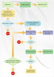 Process Chart And Flow Diagram Kinds Of Flowchart Call