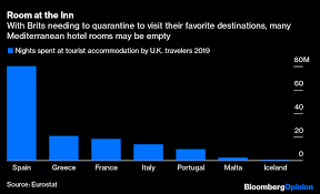 6h indian variant now dominant strain in uk after 79% rise in a week. U K Travel List Helps Portugal But Hurts Spain Greece And Italy Bloomberg