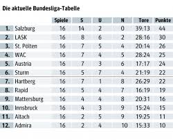 Table includes games played, points, wins, draws, & losses for your favorite teams! Die Wahre Tabelle Nur Salzburg Hat Den Titel In Der Hand Kurier At