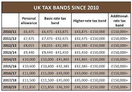 Aggressive strategies to get your tax rate below 10%. High Earners Face Last Chance To Net 40 000 Annual Allowance Shares Magazine