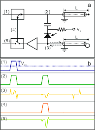 Most of them utilize the. Scheme A And Timing Diagram B Of Rf Delay Line Cancellation Method Download Scientific Diagram