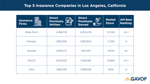 Here is our rundown of best auto insurance agencies in your postal division and you will locate the best nearby safety net providers in there. Top 5 Car Insurance Companies By Market Share In Los Angeles Ca