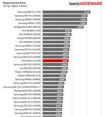 Toms Hardware Breaking Intels 600p Nvme Ssd Endurance