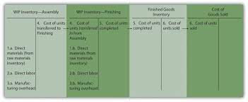Product Cost Flows In A Process Costing System Accounting For Managers