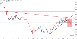 Us Dollar Strength Dissipates Us Inflation On Deck Forexmax