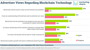 advertisers say blockchains marketing potential is yet to