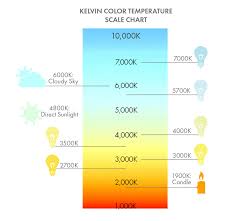 Color Temperature Color Rendering Lumens Guide Ylighting Ideas Led Color Color Temperature Temperatures