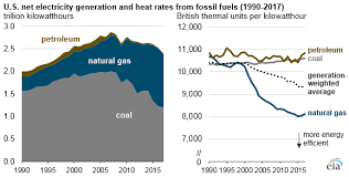 Electric Power Sector Consumption Of Fossil Fuels At Lowest