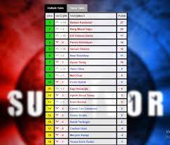 Survivor 2020 1.hafta sms sıralaması belli oldu. Survivor Dan Kim Elendi Ve Iletisim Oyununu Kim Kazandi 24 Mart Survivor 2020 Sms Siralamasi Magazin Haberleri Ntv