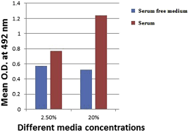 Other side that work as cell attachment factor or bind factor. Serum Low Replacement Medium Versus Serum Rich Replacement Medium For Production Of Anti Schistosoma Monoclonal Antibody A Comparative Study Clinical Epidemiology And Global Health