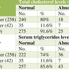 When asked what sources of information they rely on the most, 67% identified physicians and 13% stated magazines were their principal sources. Estimation Of Total Cholesterol Levels Serum Triglycerides Download Scientific Diagram