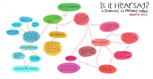 flowcharts for evidence razblint