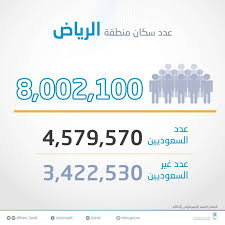 الإحصاء عدد سكان الرياض 8 ملايين أكثر من نصفهم سعوديون