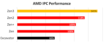 Benchmark score compare amd ryzen 9 3950x performance to most popular processors cpu benchmark amd ryzen 9 3950x intel pentium g4560 intel i3 8100 amd ryzen 5 2600 intel i7 9700k intel i9 9900k amd ryzen threadripper related amd ryzen 9 3950x benchmark user queries Conclusion Amd Has Ryzen To The Top Amd Zen 3 Ryzen Deep Dive Review 5950x 5900x 5800x And 5600x Tested