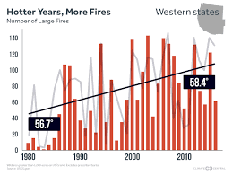 We did not find results for: Wildfire Season Is Scorching The West Climate Central