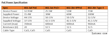 So you need to know which cat 5, 5e, 6 you are using. Power Over Ethernet Poe Satoms