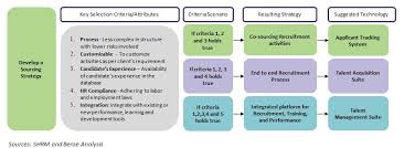 A recruitment plan is a strategy designed to streamline the hiring processes and act as a guideline for sourcing, qualifying, and interviewing job seekers. Adopting Technology Based Recruitment Tools Simplifies The Hiring Process