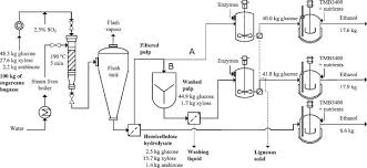 Fermentation Of Sugarcane To Form Ethanol Biofuels Academy