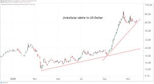 Jks) is one of the largest and most innovative solar module manufacturers in the world. Jinkosolar Aktie Setzt Vor Q3 Zahlen Zu Neuem Hohenflug An