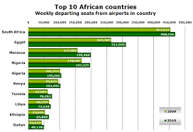 African Air Travel Dominated By South Africa And Egypt