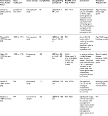 Relationship Between Postoperative Absolute Serum Ca125