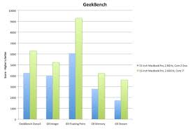 An intel core i7 is better than a core i5, which in turn is better than a core i3. Macbook Pro With Core I7 Processor Benchmarks 50 Faster Than Core 2 Duo Model Osxdaily