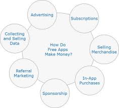 What monetization strategy to choose? How Do Free Apps Make Money How Do Free Apps Make Money Ever By Shiva Kumar Medium